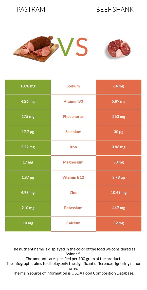 Պաստրոմա vs Beef shank infographic