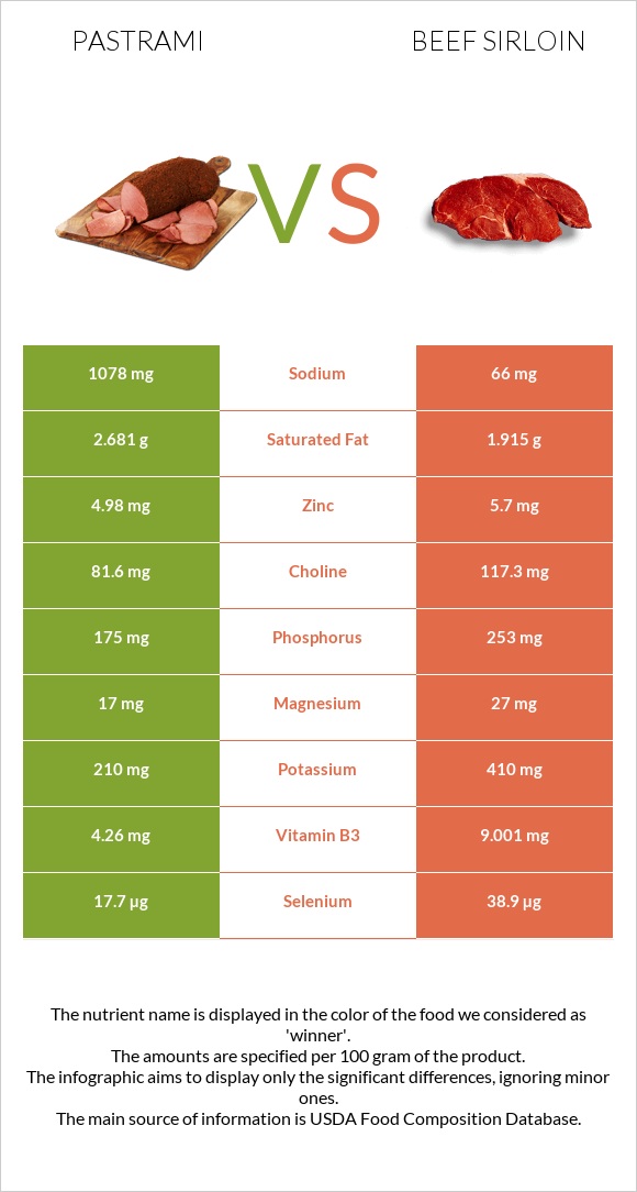 Pastrami vs Beef sirloin infographic