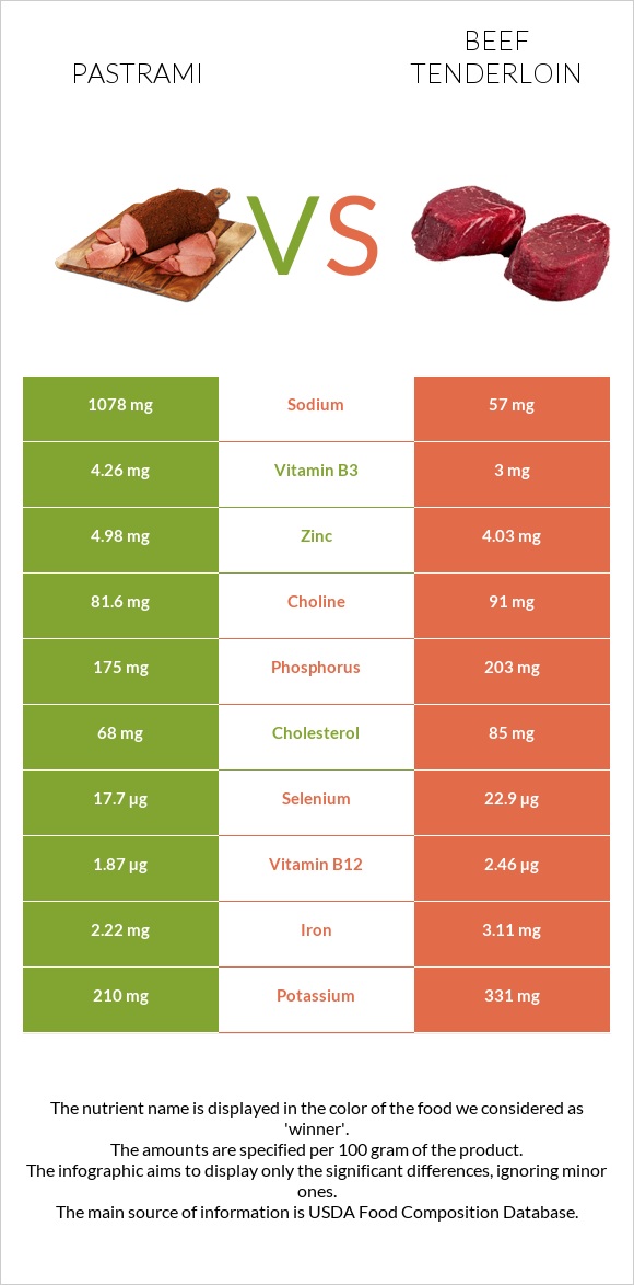 Pastrami vs Beef tenderloin infographic