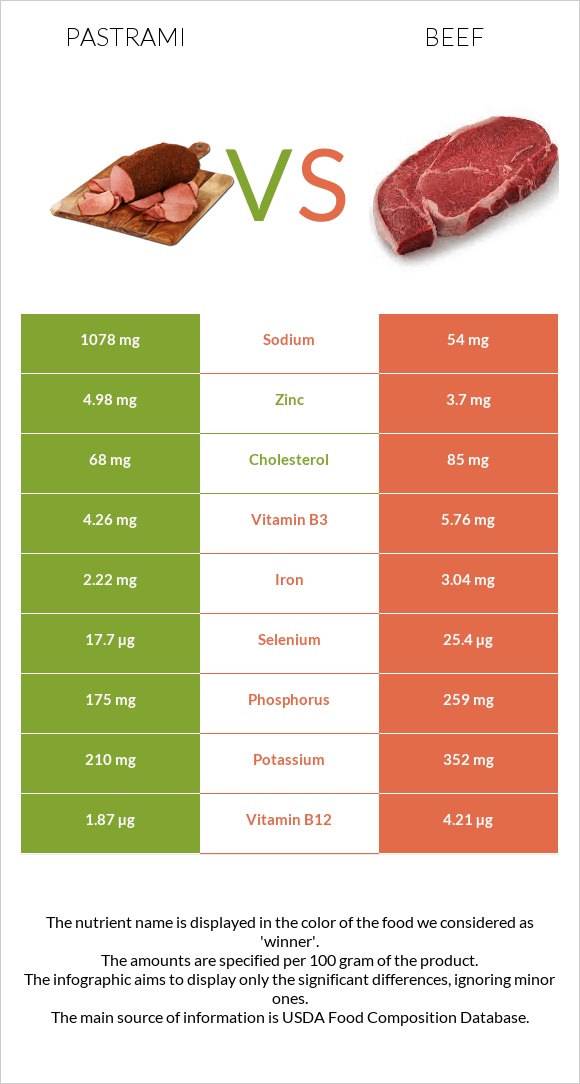 Pastrami vs Beef infographic