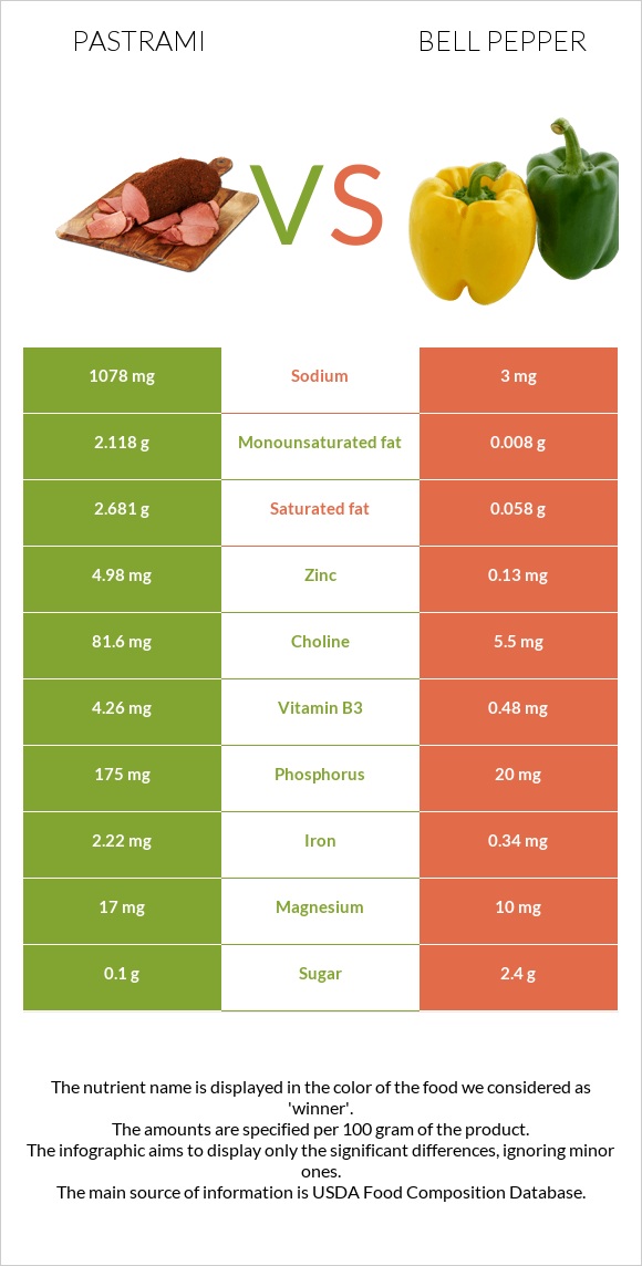 Պաստրոմա vs Բիբար infographic