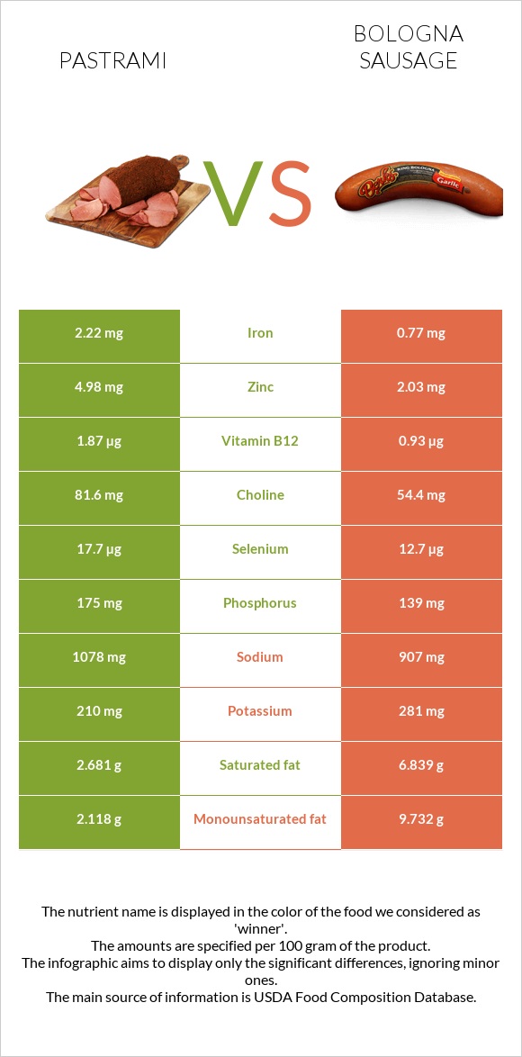 Պաստրոմա vs Բոլոնիայի երշիկ infographic