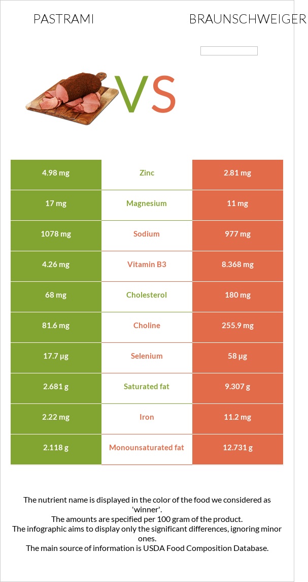 Pastrami vs Braunschweiger infographic