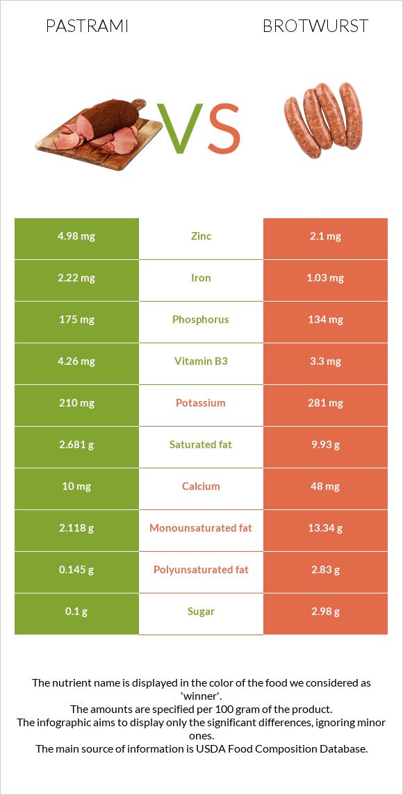 Pastrami vs Brotwurst infographic