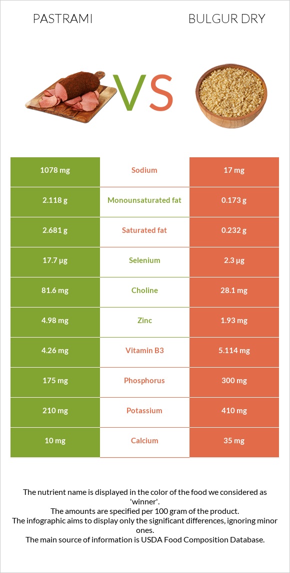 Pastrami vs Bulgur dry infographic