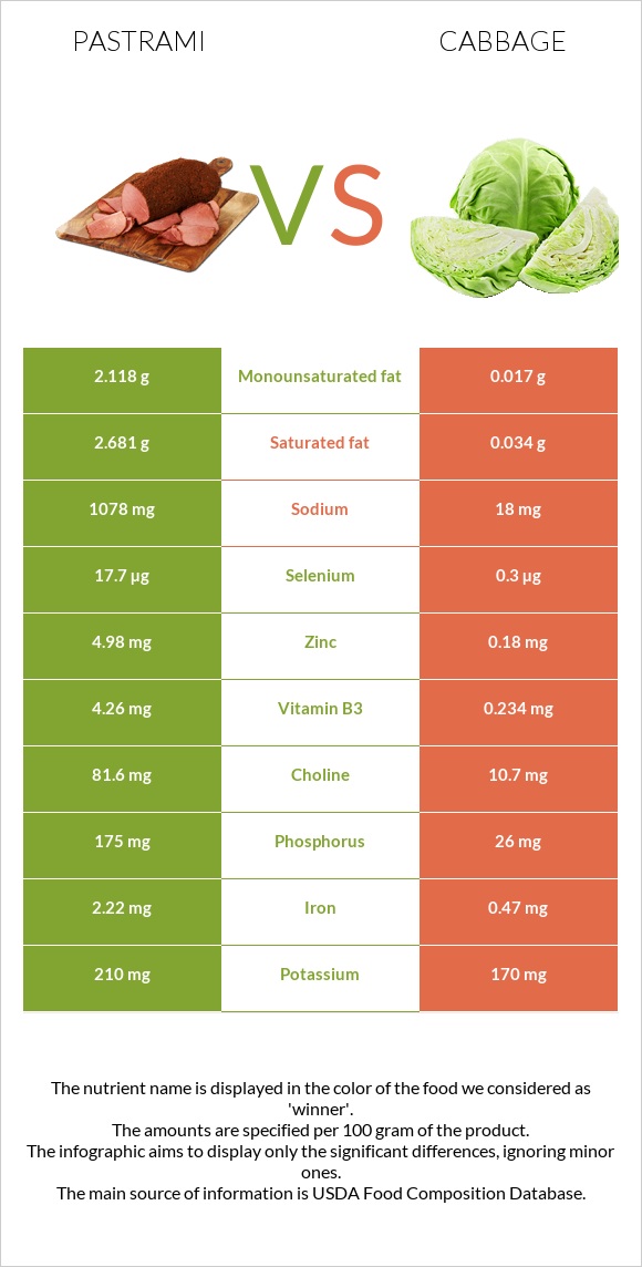 Պաստրոմա vs Կաղամբ infographic