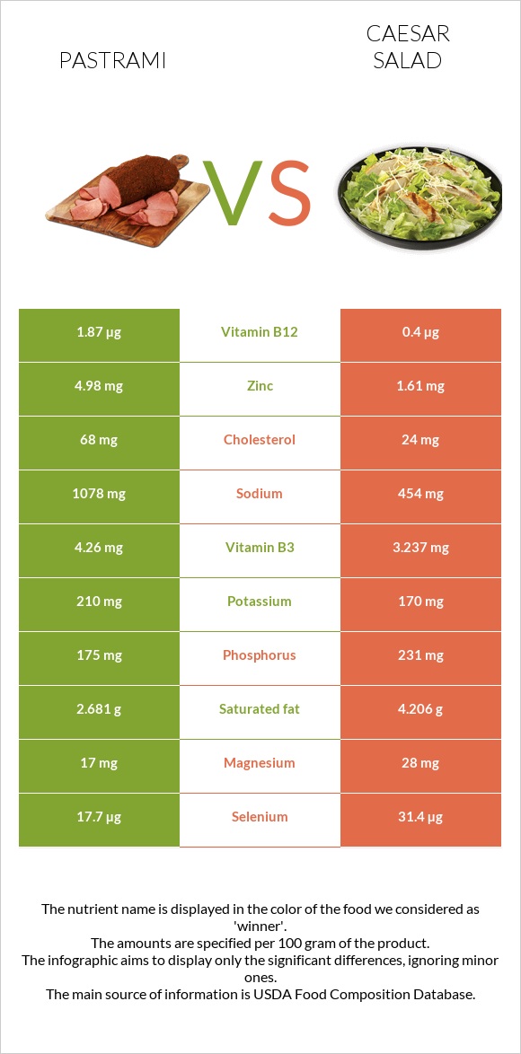 Pastrami vs Caesar salad infographic