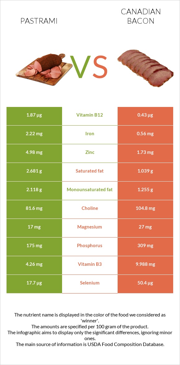 Pastrami vs Canadian bacon infographic