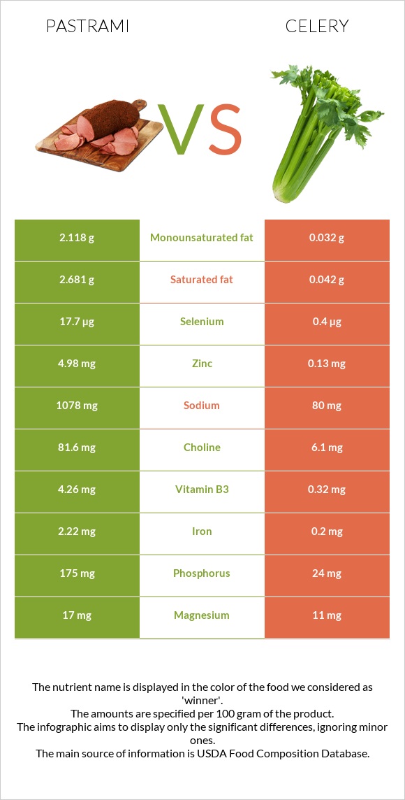 Pastrami vs Celery infographic