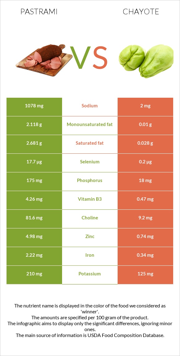 Պաստրոմա vs Chayote infographic