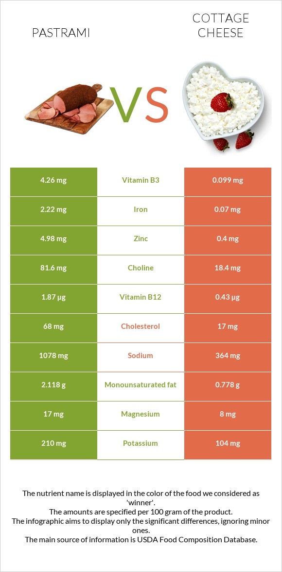 Պաստրոմա vs Կաթնաշոռ infographic