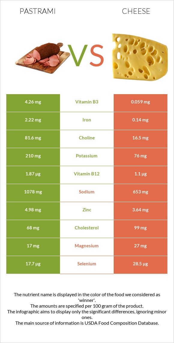 Pastrami vs Cheese infographic