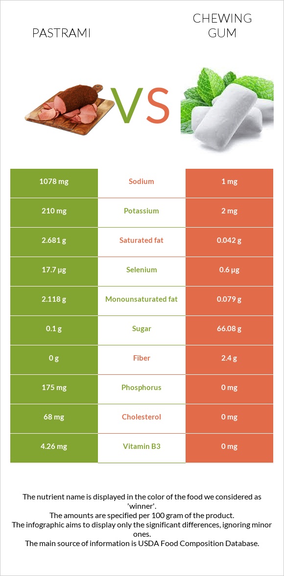 Pastrami vs Chewing gum infographic