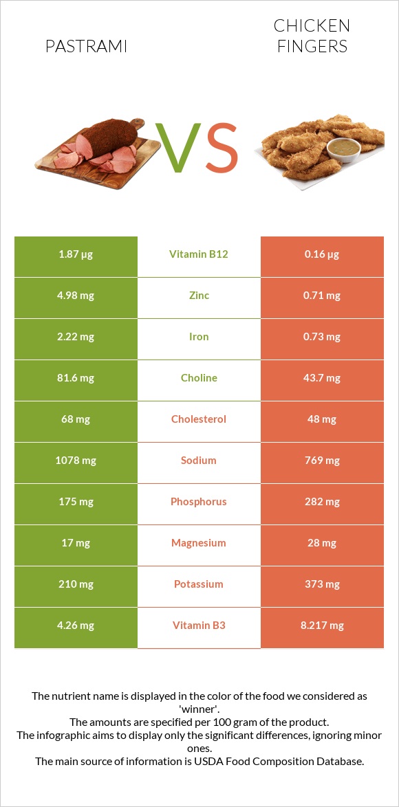 Pastrami vs Chicken fingers infographic