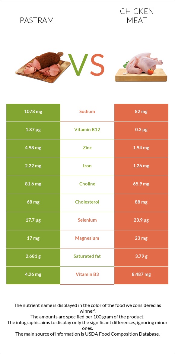 Pastrami vs Chicken meat infographic