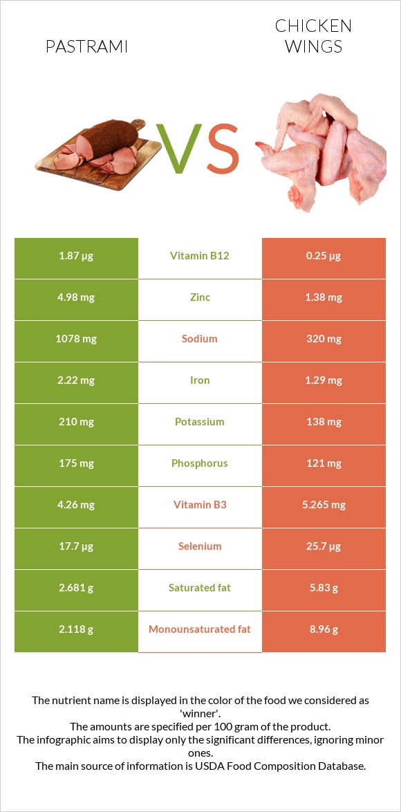 Pastrami vs Chicken wing infographic