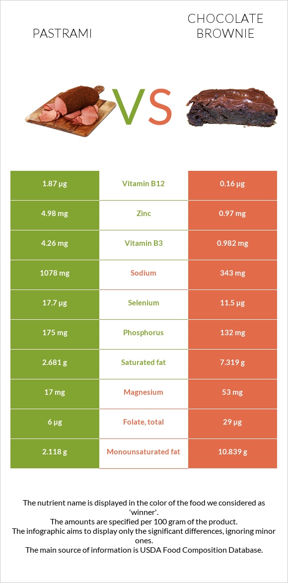 Pastrami vs Chocolate brownie infographic