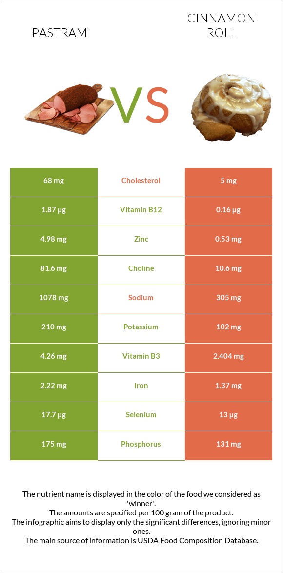 Պաստրոմա vs Դարչնով ռոլլ infographic