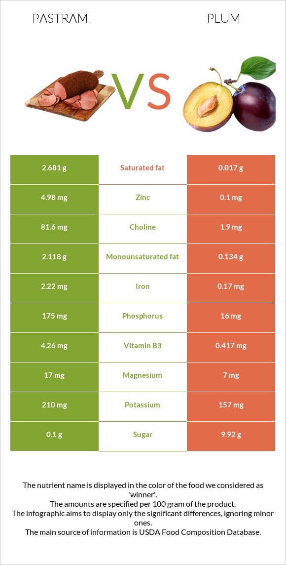 Պաստրոմա vs Սալոր infographic