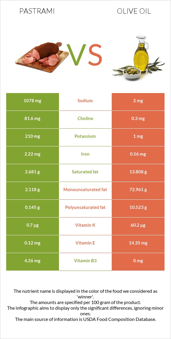 Pastrami vs Olive oil infographic