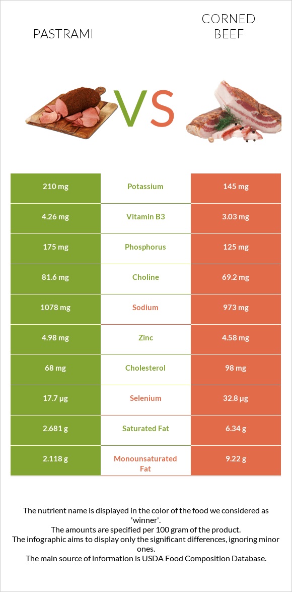 Pastrami vs Corned beef infographic