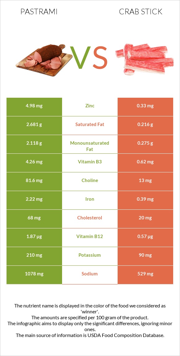 Pastrami vs Crab stick infographic