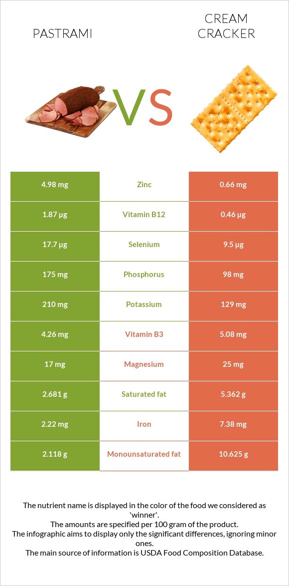 Pastrami vs Cream cracker infographic