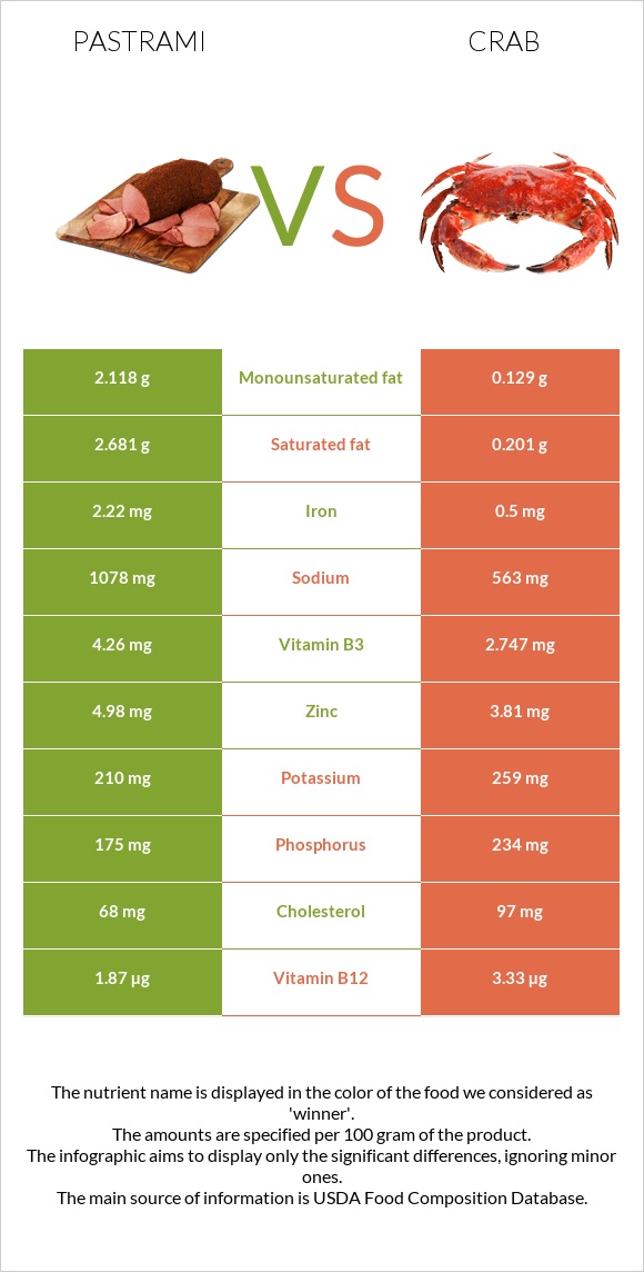 Pastrami vs Crab infographic