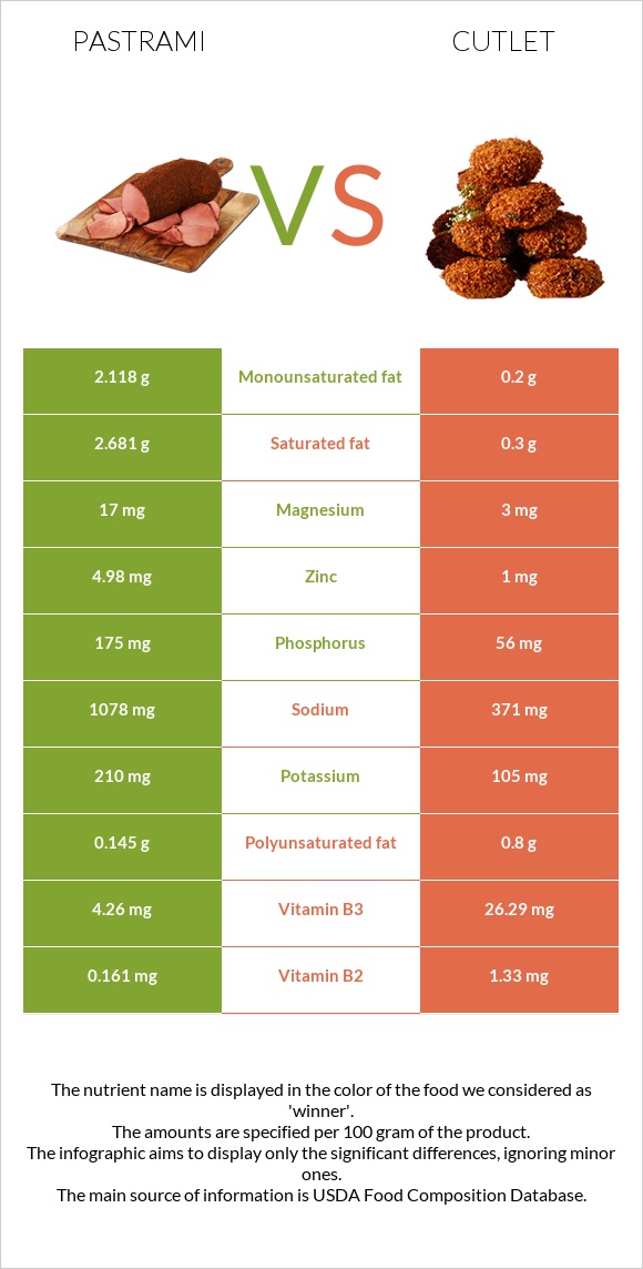 Պաստրոմա vs Կոտլետ infographic