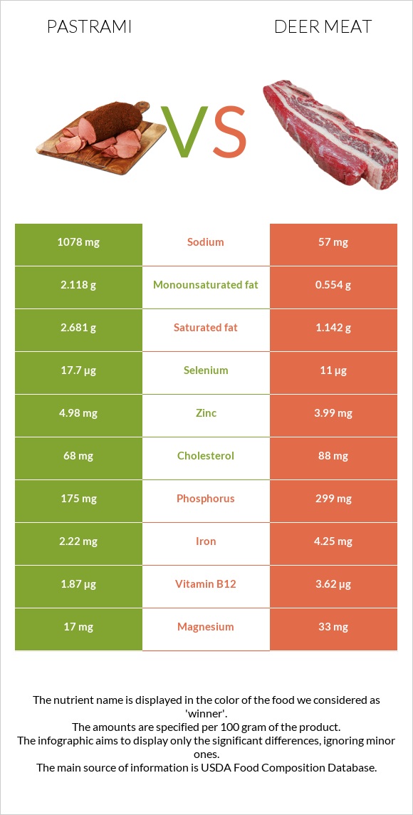 Pastrami vs Deer meat infographic