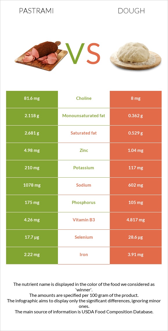 Pastrami vs Dough infographic