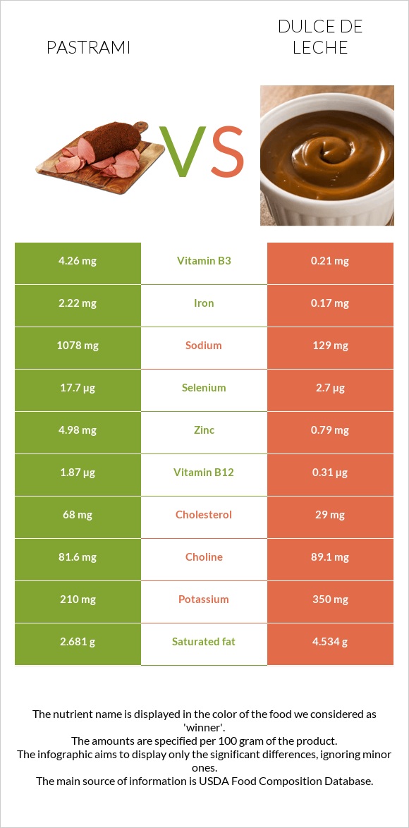 Pastrami vs Dulce de Leche infographic