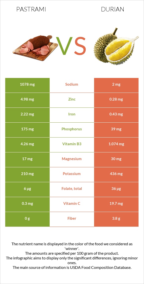 Pastrami vs Durian infographic