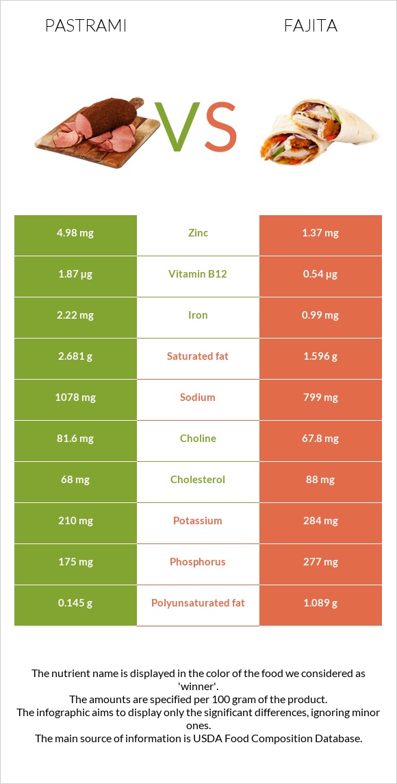 Pastrami vs Fajita infographic