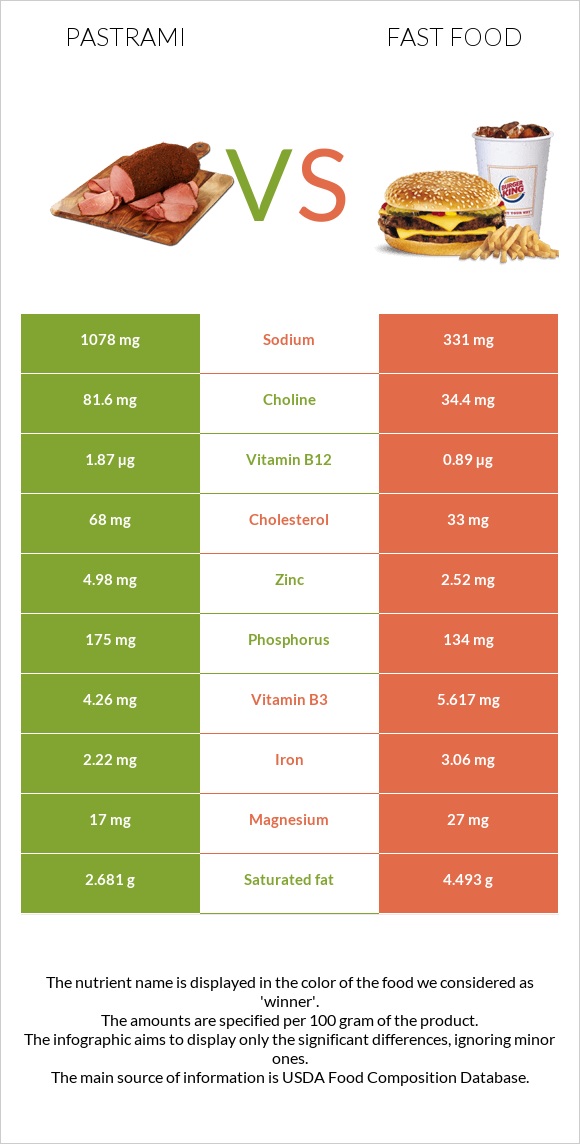 Pastrami vs Fast food infographic