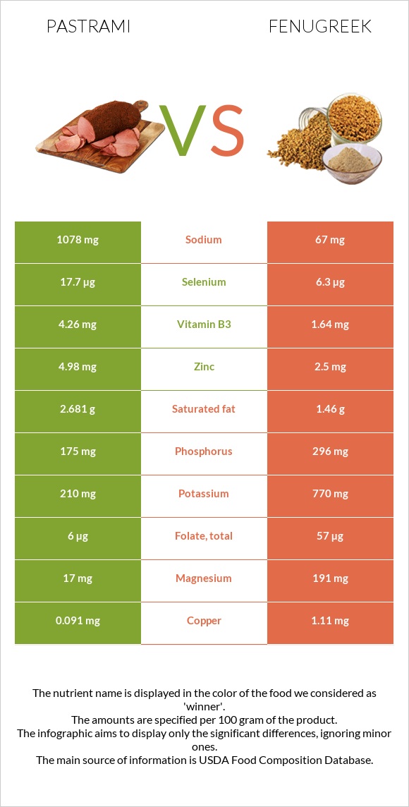 Pastrami vs Fenugreek infographic