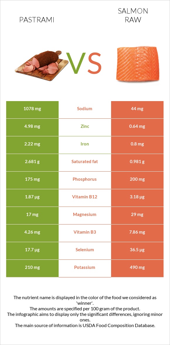 Pastrami vs Salmon raw infographic