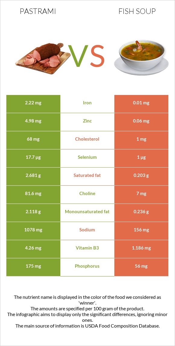 Pastrami vs Fish soup infographic