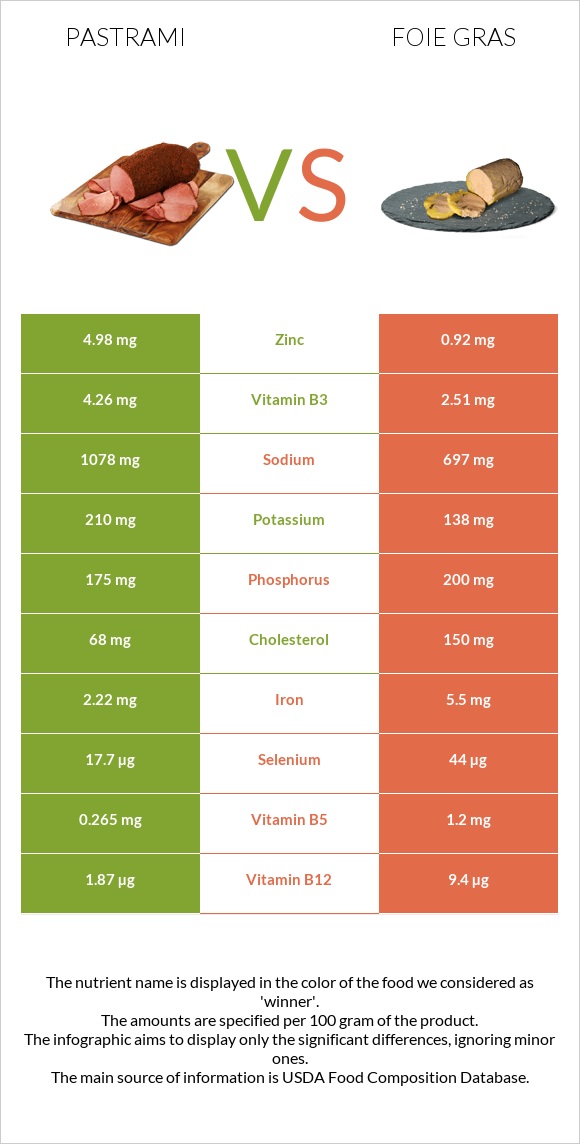 Պաստրոմա vs Foie gras infographic