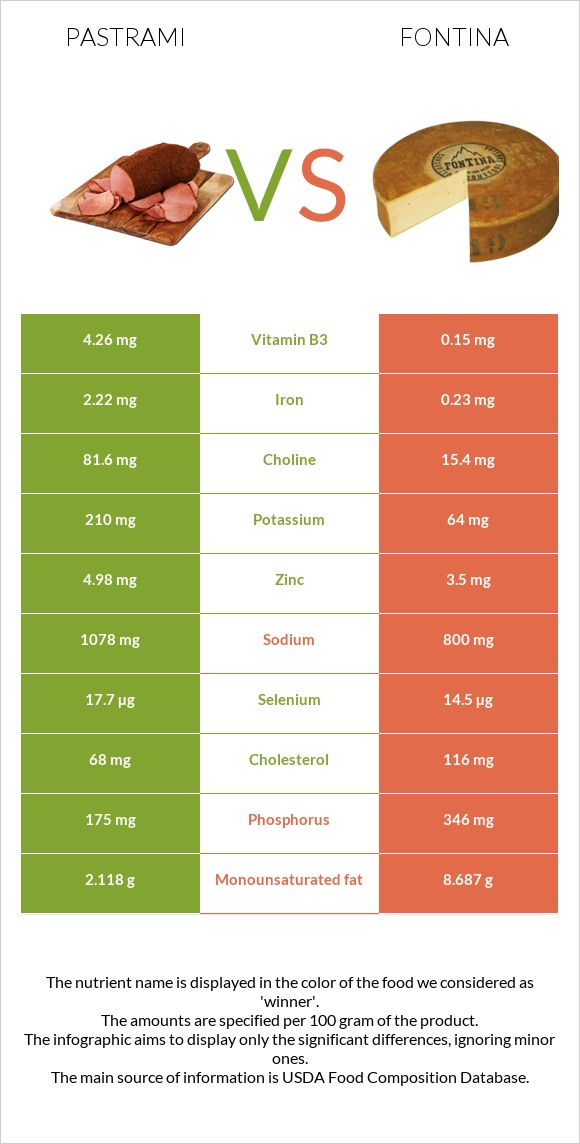 Pastrami vs Fontina infographic