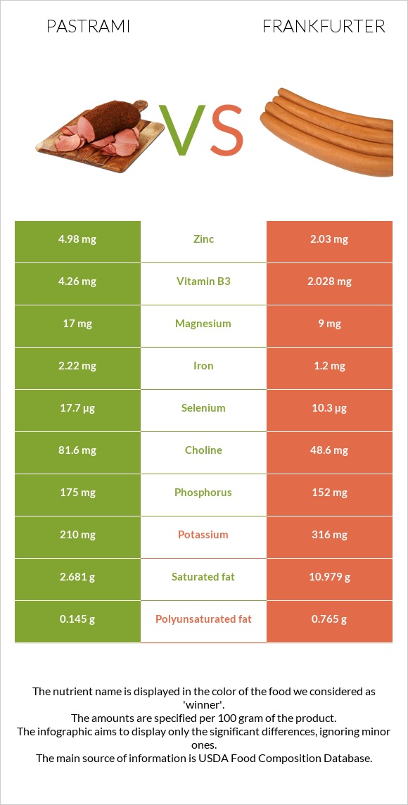 Պաստրոմա vs Ֆրանկֆուրտեր infographic