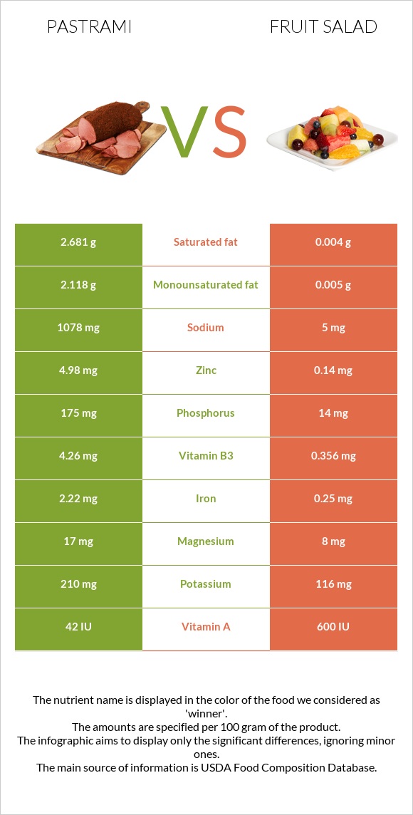 Pastrami vs Fruit salad infographic