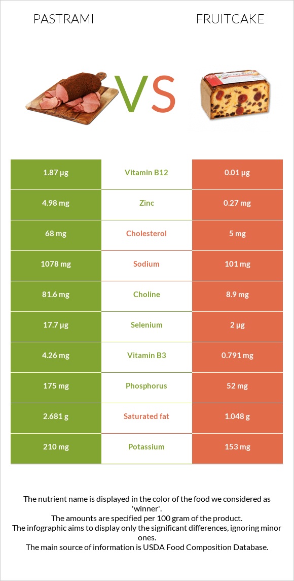 Pastrami vs Fruitcake infographic