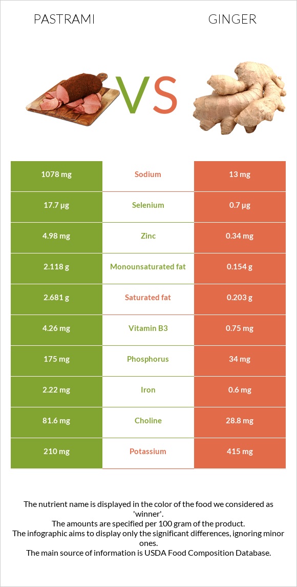 Պաստրոմա vs Կոճապղպեղ infographic