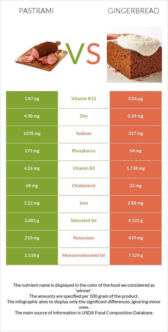 Պաստրոմա vs Մեղրաբլիթ infographic