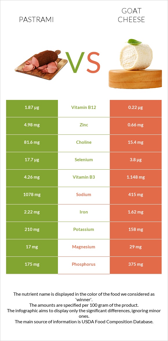 Pastrami vs Goat cheese infographic