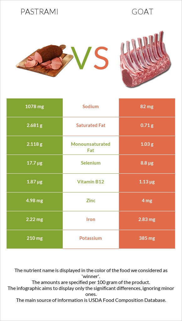 Pastrami vs Goat infographic