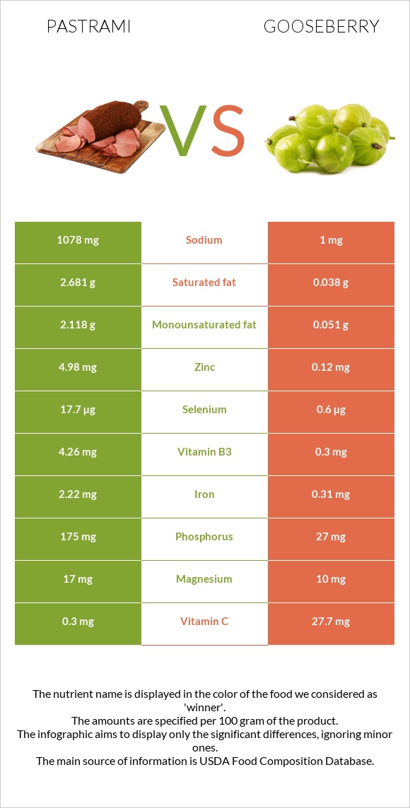 Պաստրոմա vs Փշահաղարջ infographic