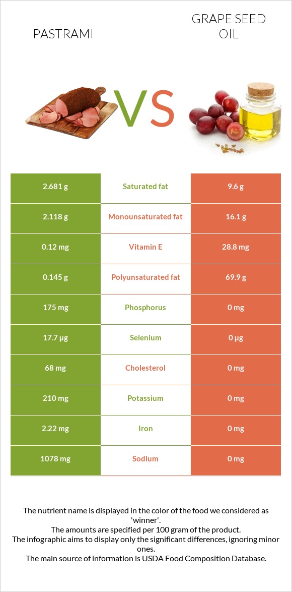 Pastrami vs Grape seed oil infographic