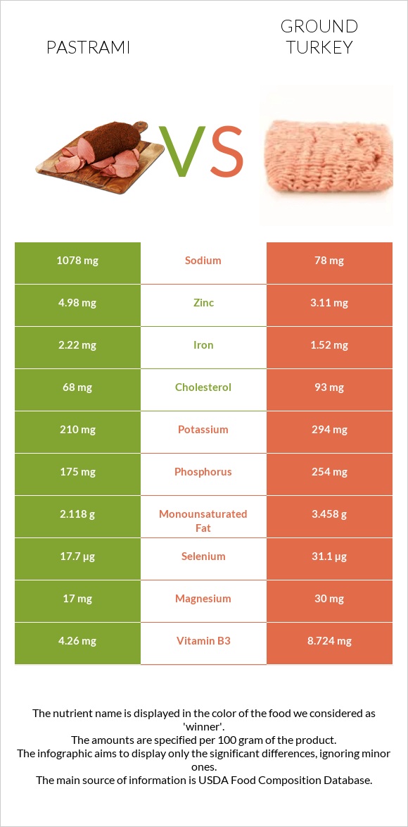 Pastrami vs Ground turkey infographic